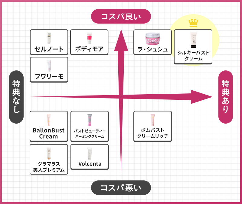 おすすめ　バストクリーム　10商品　徹底調査　コスパ良い　コスパ悪い　特典あり　特典なし